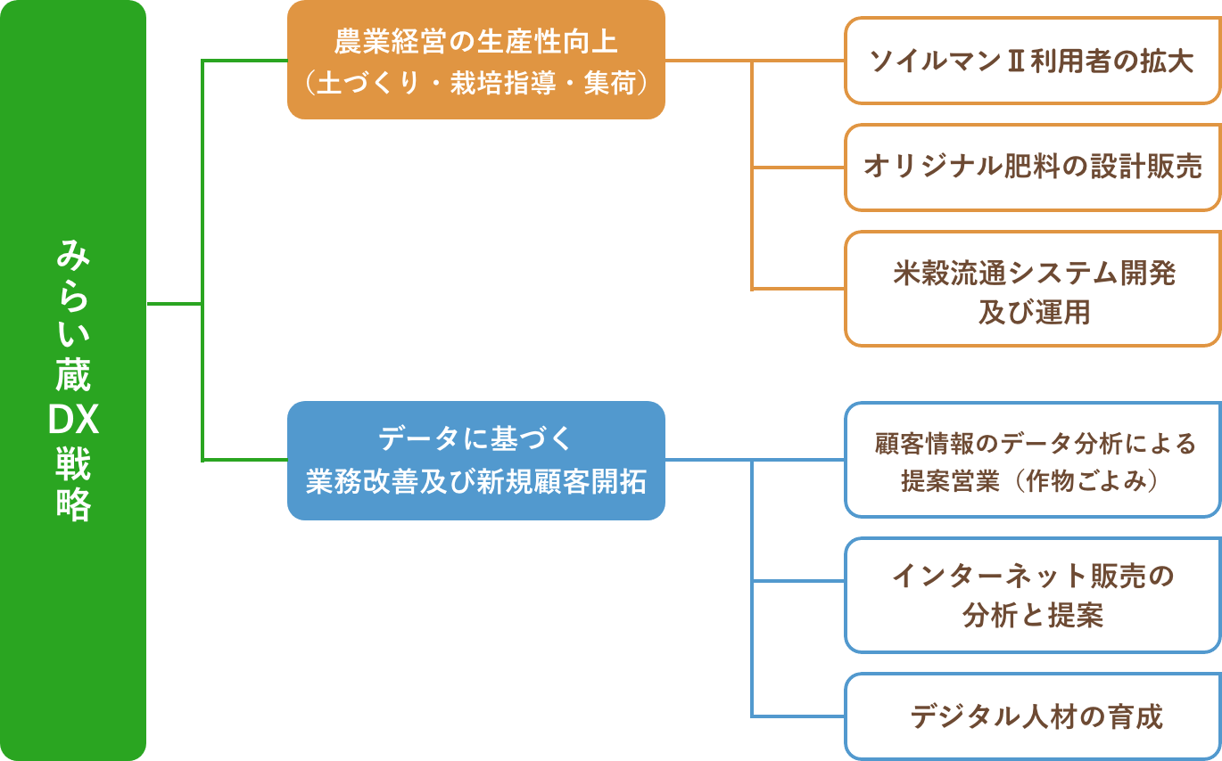 DX戦略の流れを図で説明